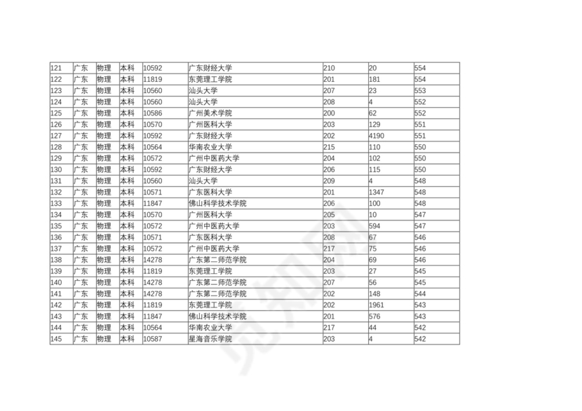 广东二本大学排名及分数线.docx