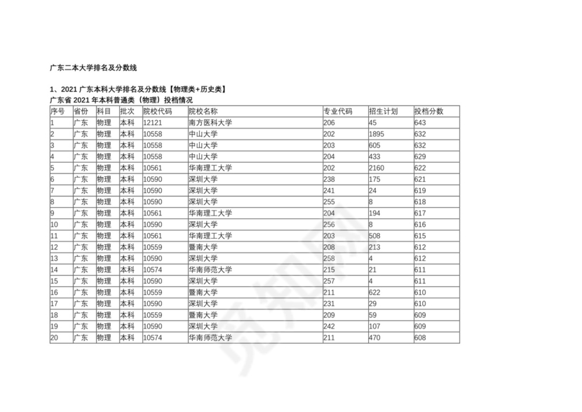 广东二本大学排名及分数线.docx