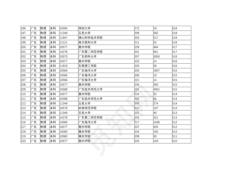 广东二本大学排名及分数线.docx