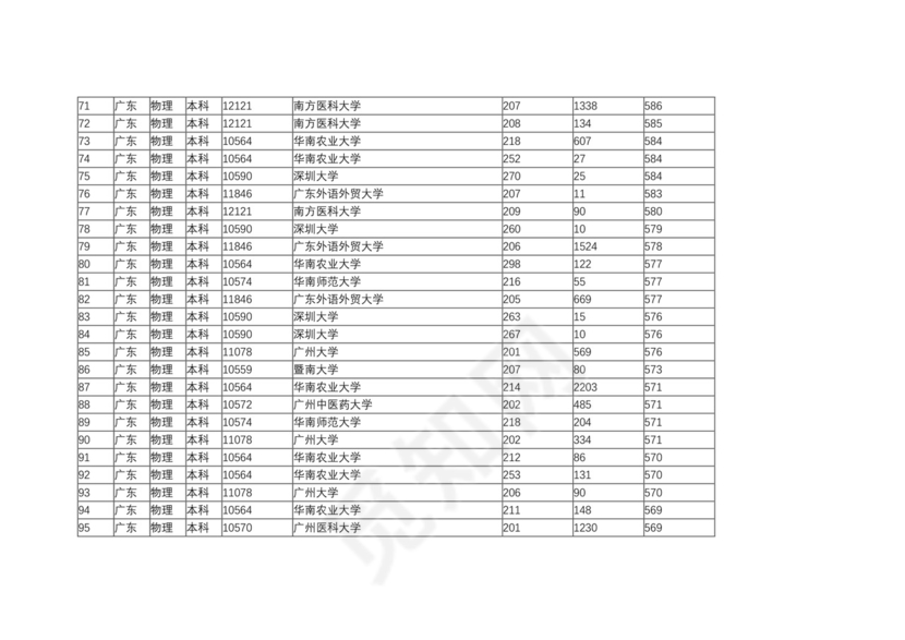 广东二本大学排名及分数线.docx
