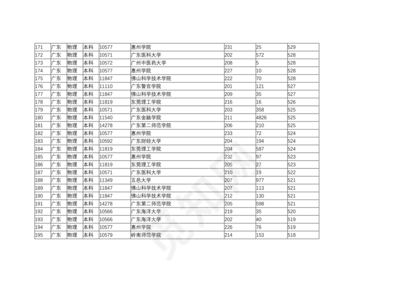 广东二本大学排名及分数线.docx