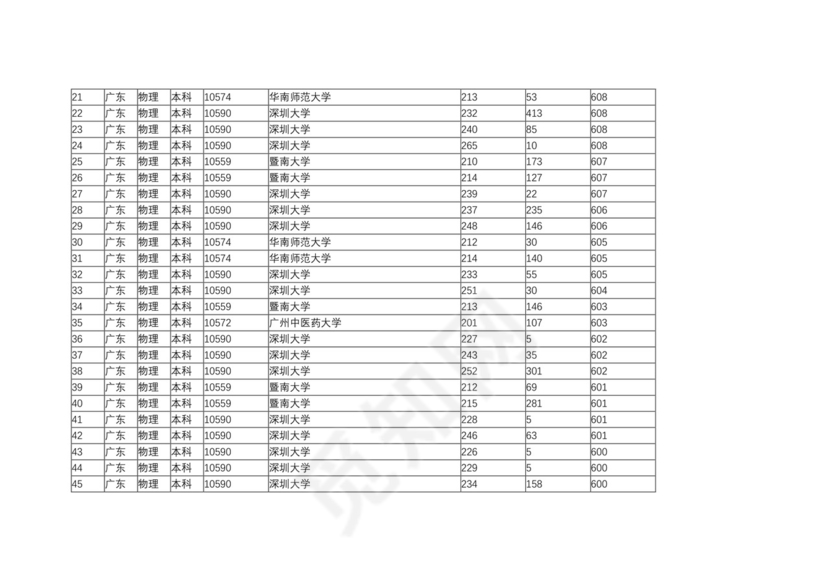 广东二本大学排名及分数线.docx