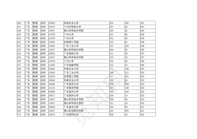 广东二本大学排名及分数线.docx