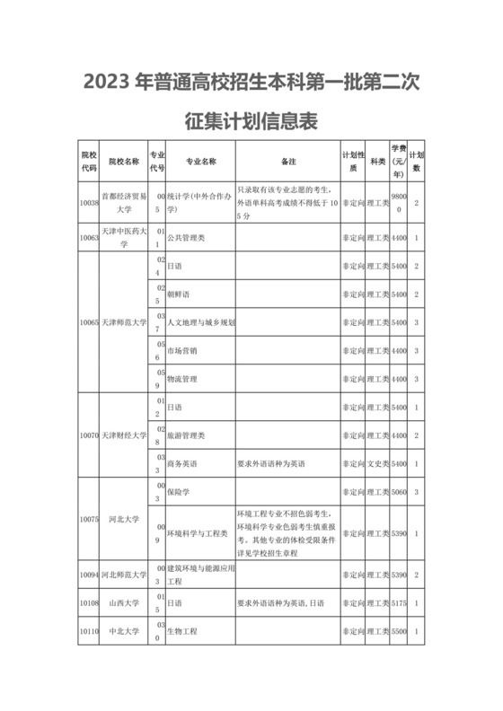 2023年普通高校招生本科第一批第二次征集计划信息表.docx