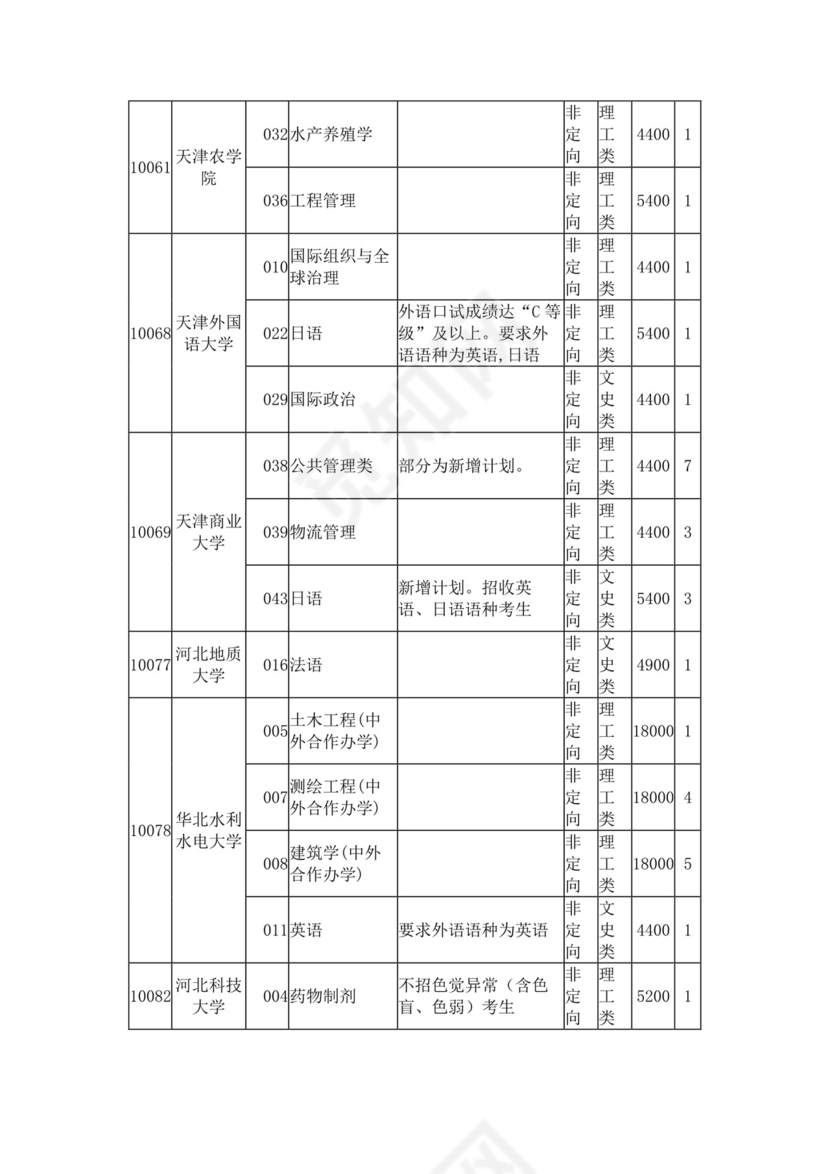 2023年普通高校招生本科第二批第一次征集计划信息表.docx