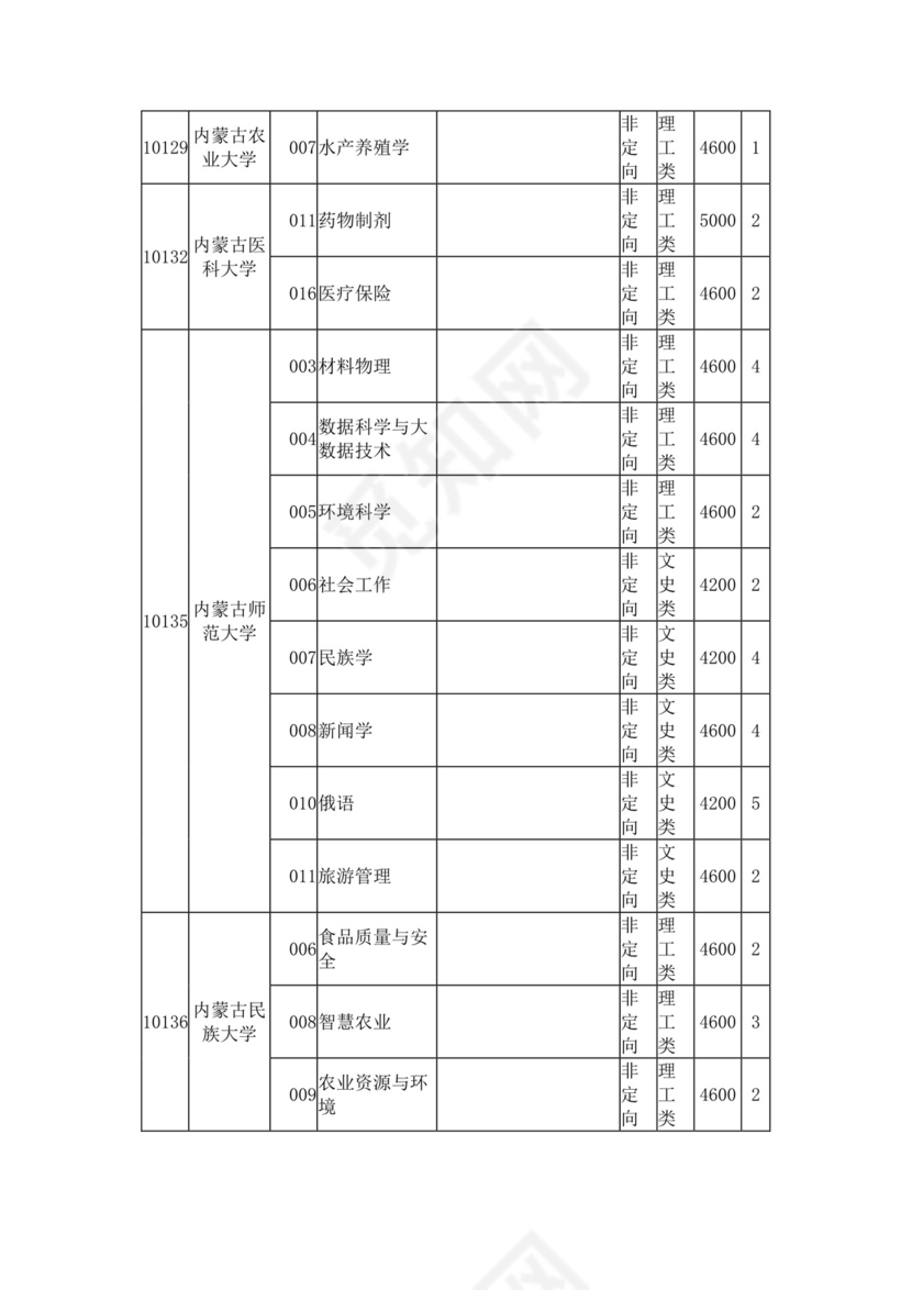 2023年普通高校招生本科第二批第一次征集计划信息表.docx