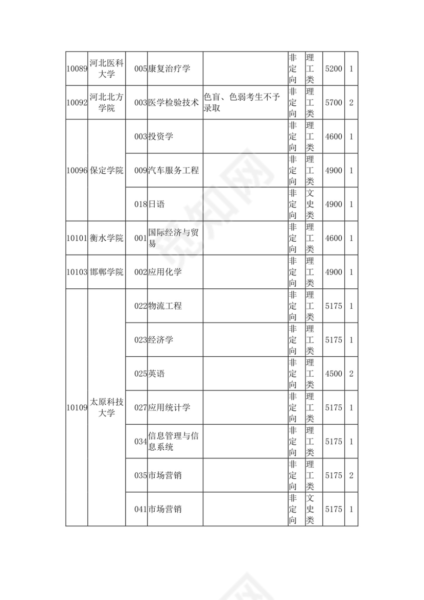 2023年普通高校招生本科第二批第一次征集计划信息表.docx