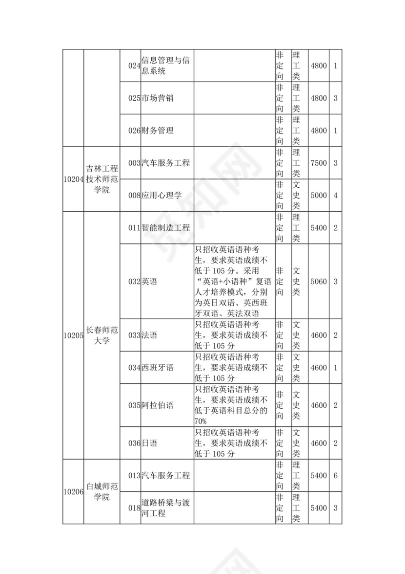 2023年普通高校招生本科第二批第一次征集计划信息表.docx