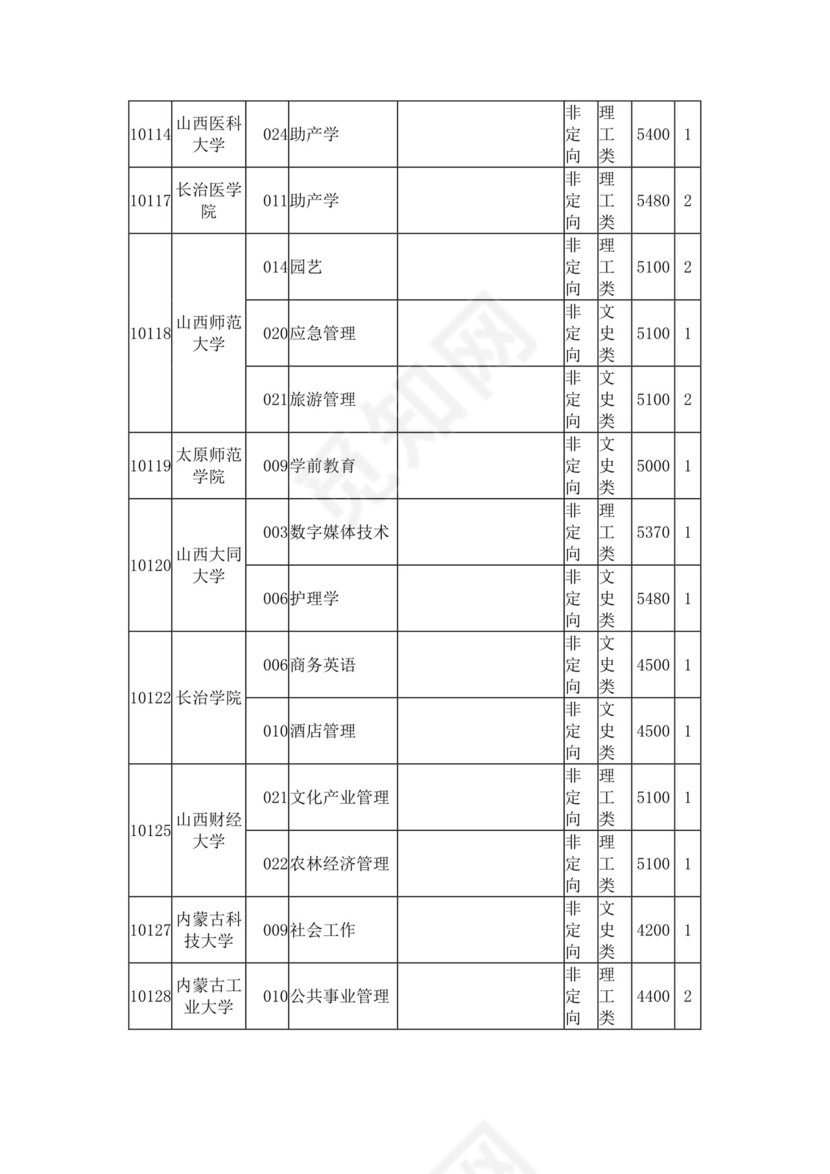 2023年普通高校招生本科第二批第一次征集计划信息表.docx
