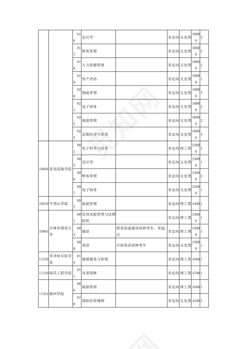 2023年普通高校招生本科第二批第二次征集计划信息表.docx