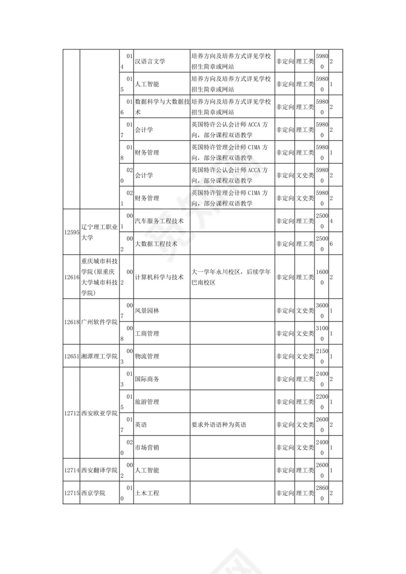 2023年普通高校招生本科第二批第二次征集计划信息表.docx