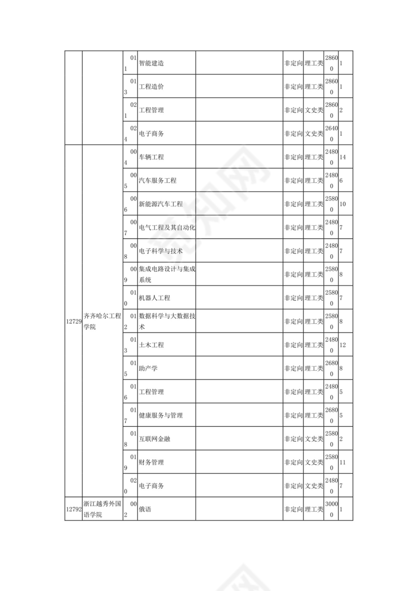 2023年普通高校招生本科第二批第二次征集计划信息表.docx