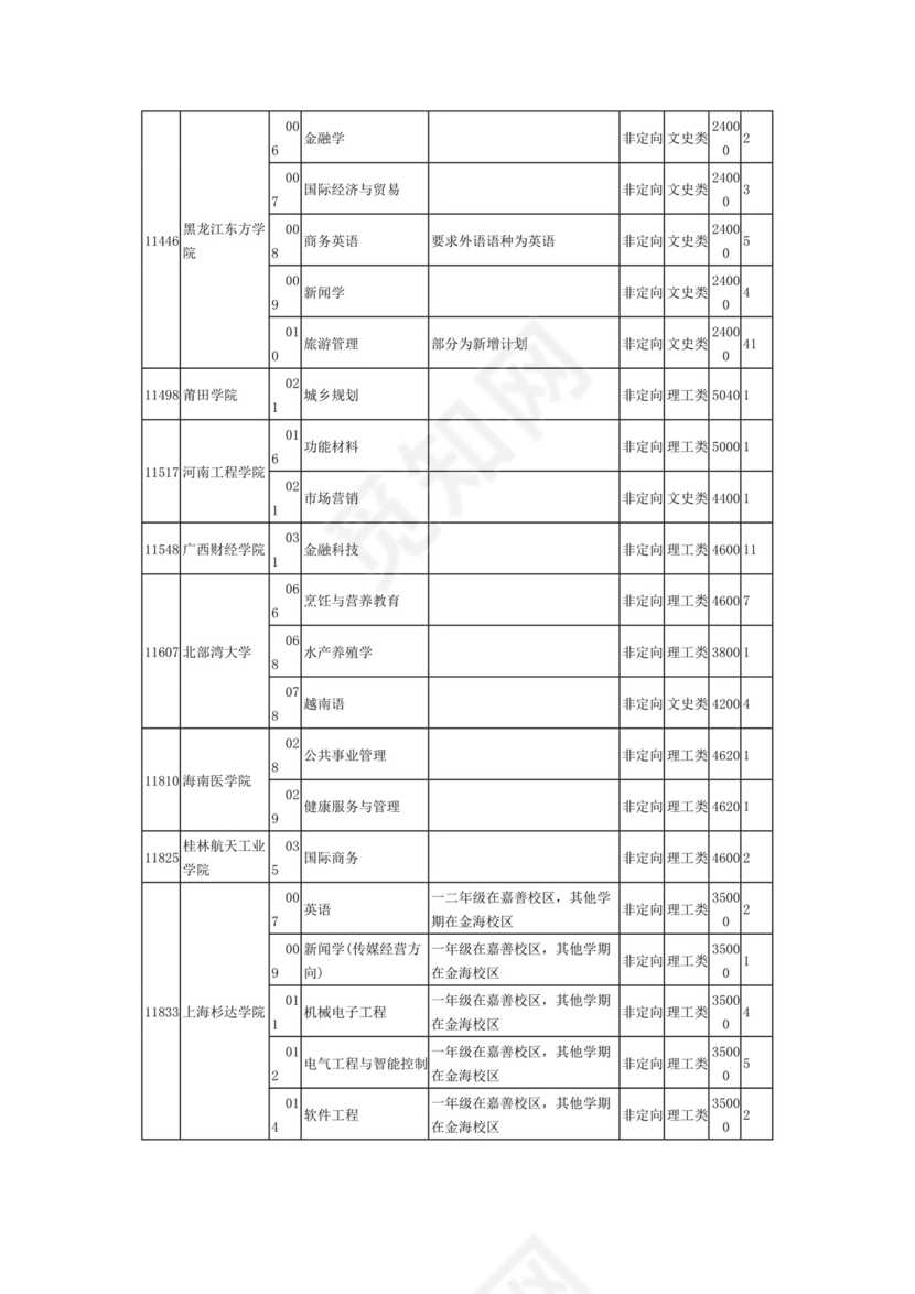 2023年普通高校招生本科第二批第二次征集计划信息表.docx