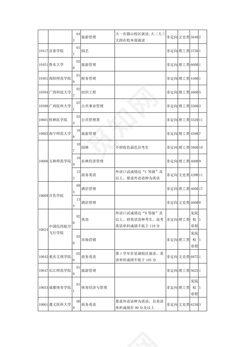 2023年普通高校招生本科第二批第二次征集计划信息表.docx