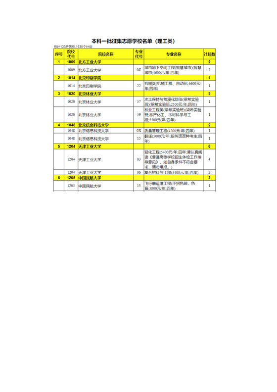 本科一批征集志愿学校名单（理工类）.docx