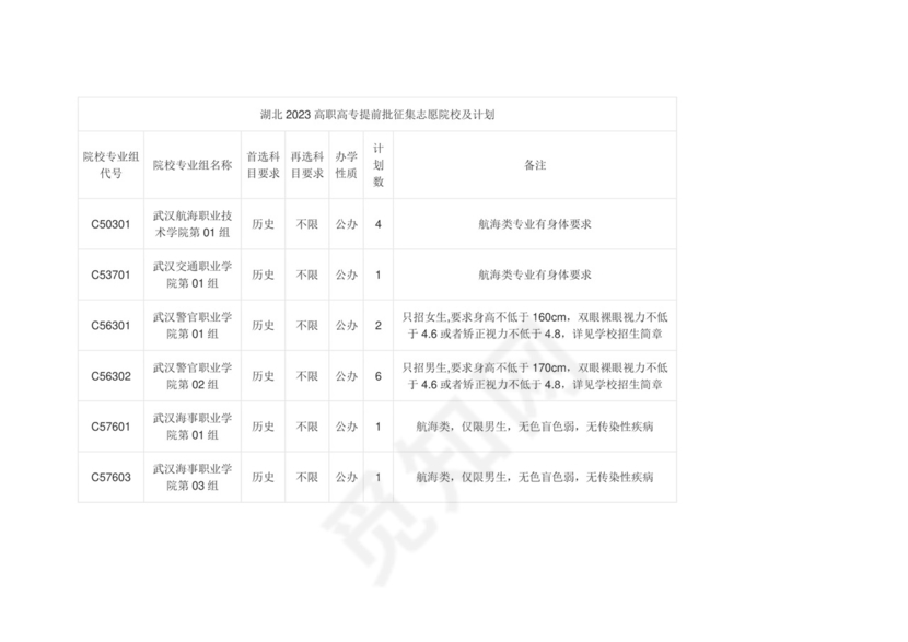 湖北2023高职高专提前批征集志愿院校及计划.docx
