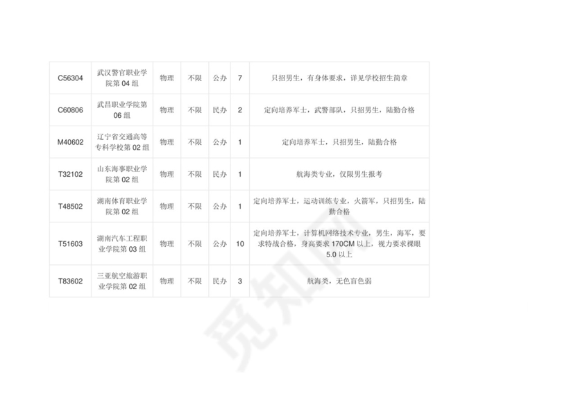 湖北2023高职高专提前批征集志愿院校及计划.docx