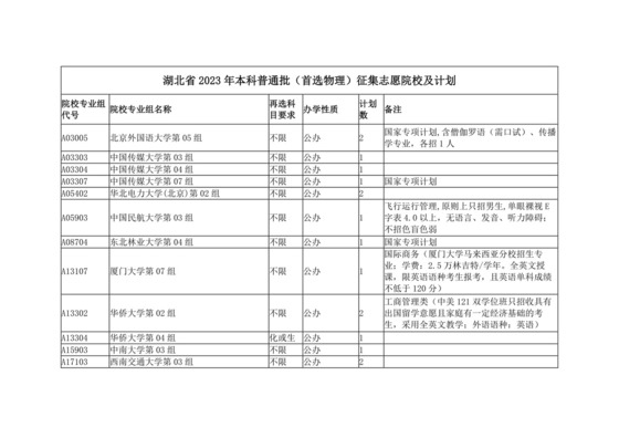 湖北省2023年本科普通批（首选物理）征集志愿院校及计划.docx