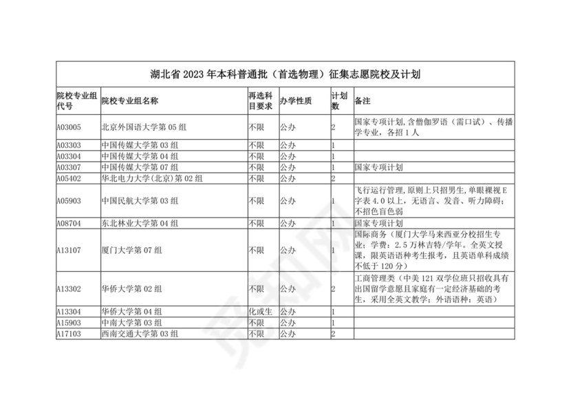 湖北省2023年本科普通批（首选物理）征集志愿院校及计划.docx