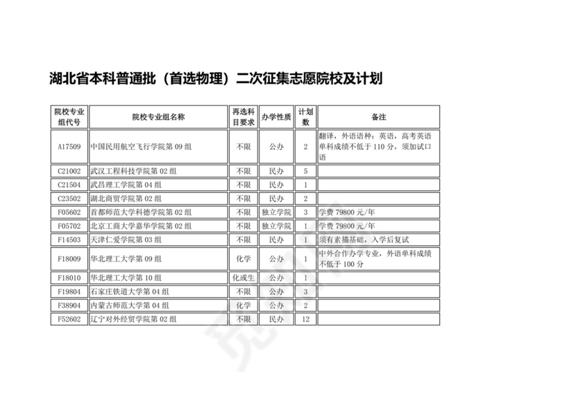 湖北省本科普通批（首选物理）二次征集志愿院校及计划.docx