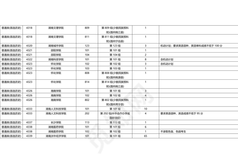 湖南省2023年普通高校招生本科批(普通类)第一次征集志愿国家任务计划.docx