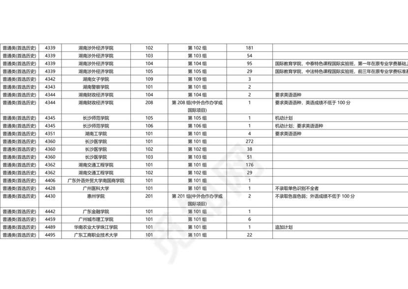 湖南省2023年普通高校招生本科批(普通类)第一次征集志愿国家任务计划.docx