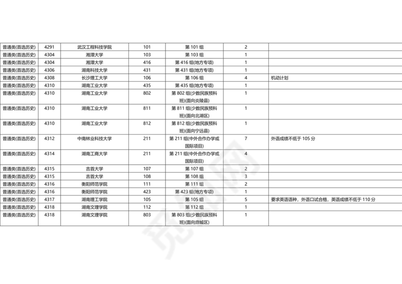 湖南省2023年普通高校招生本科批(普通类)第一次征集志愿国家任务计划.docx