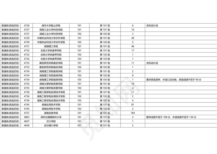 湖南省2023年普通高校招生本科批(普通类)第一次征集志愿国家任务计划.docx