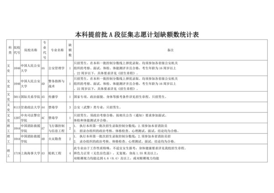 本科提前批A段征集志愿计划缺额数统计表.docx