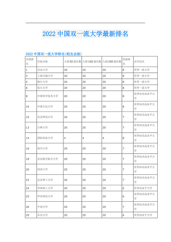 2022中国双一流大学最新排名.doc