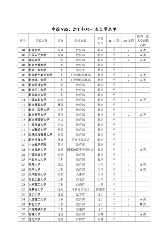 985、211和双一流大学名单.doc