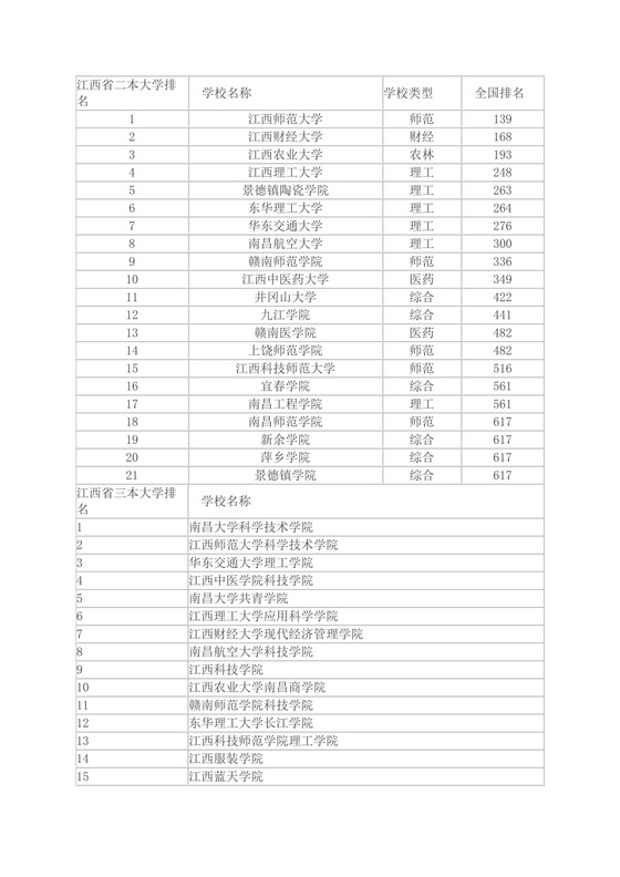 江西省二本大学排名.docx