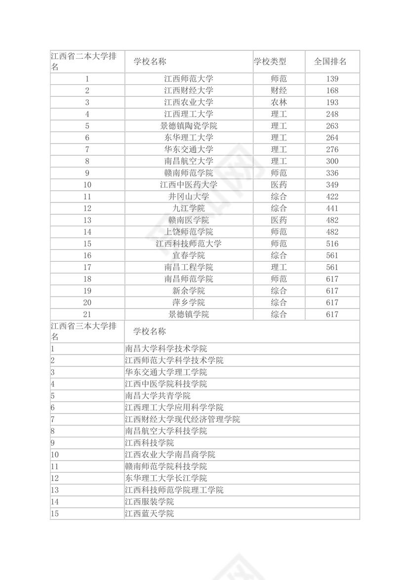 江西省二本大学排名.docx