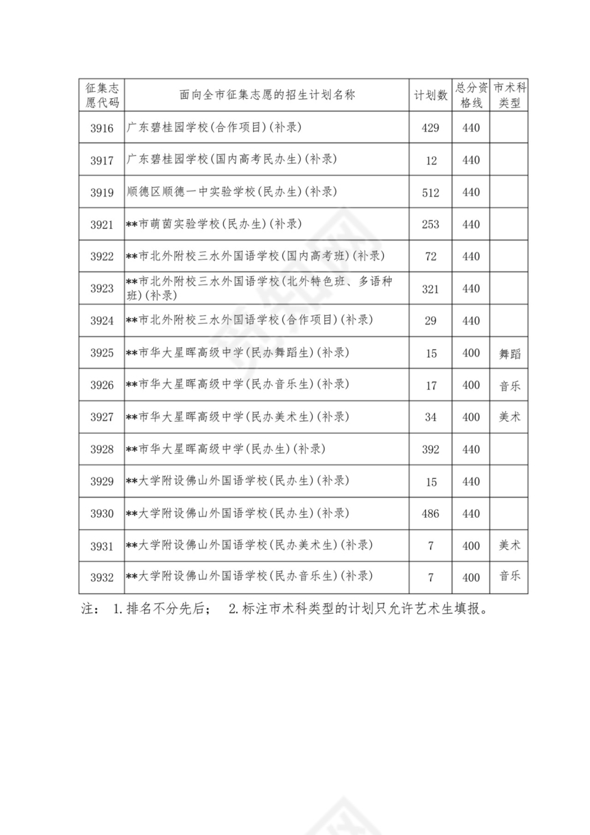2020年XX市民办普通高中补录征集志愿计划表【模板】.docx