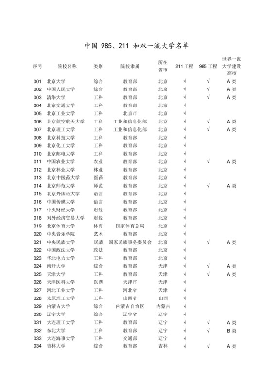 985、211和双一流大学名单.docx