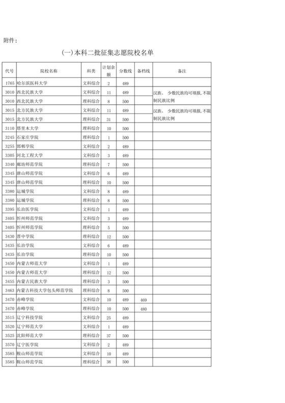 本科二批征集志愿院校名单.docx