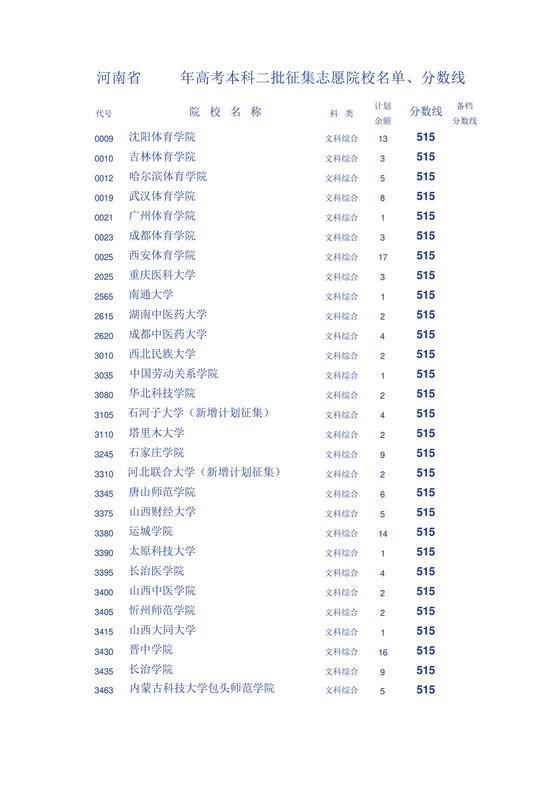河南省2011年高考本科二批征集志愿院校名单....docx