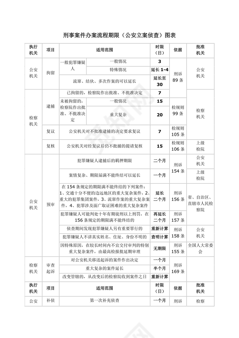 刑事诉讼流程.doc