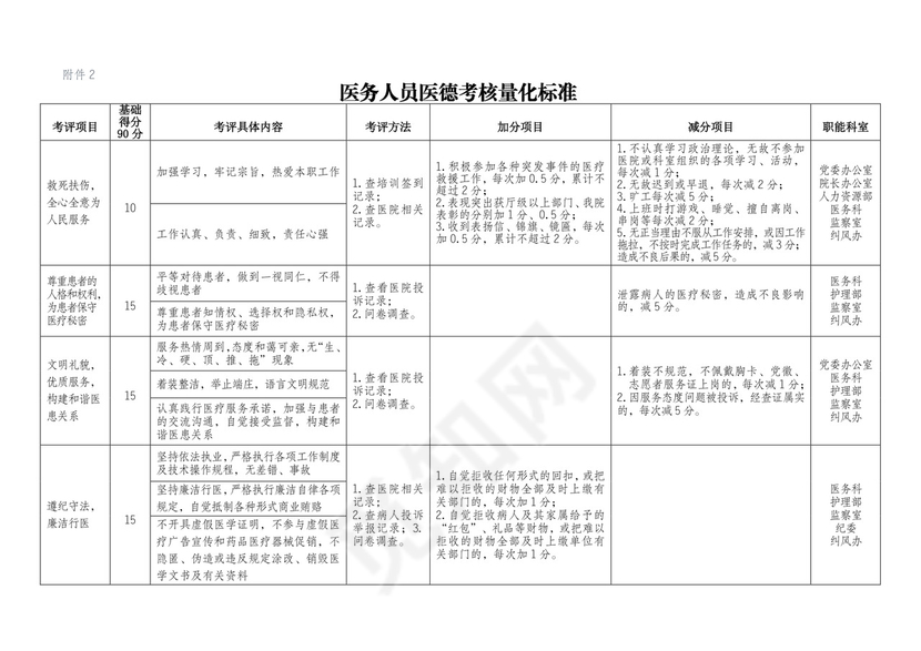医德医风考评表.docx