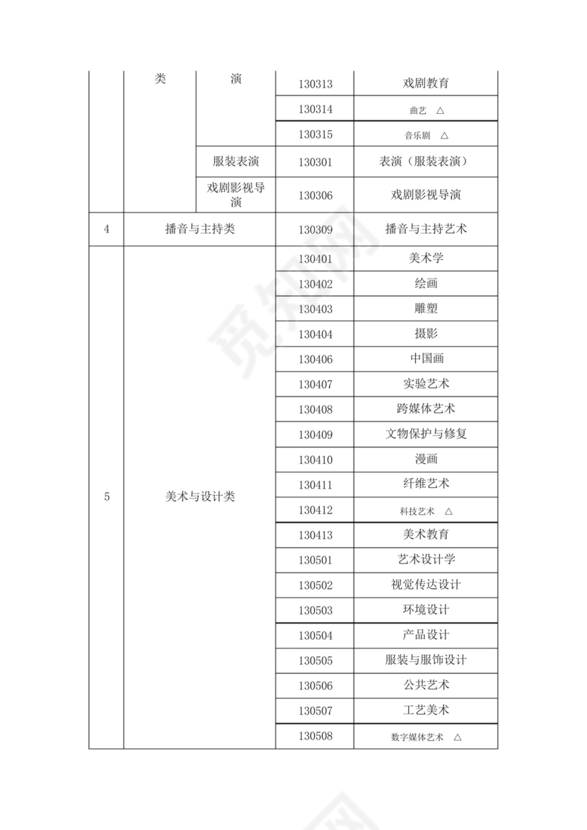 重庆市2024年艺术类本科专业与统考科类关系一览表.docx