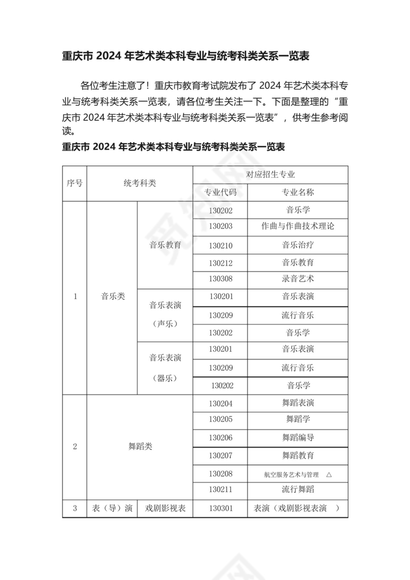 重庆市2024年艺术类本科专业与统考科类关系一览表.docx