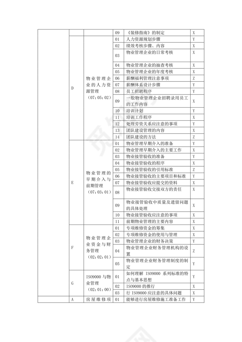 物业管理师技能鉴定技能要素细目表-广东省职业技能鉴定指导.doc