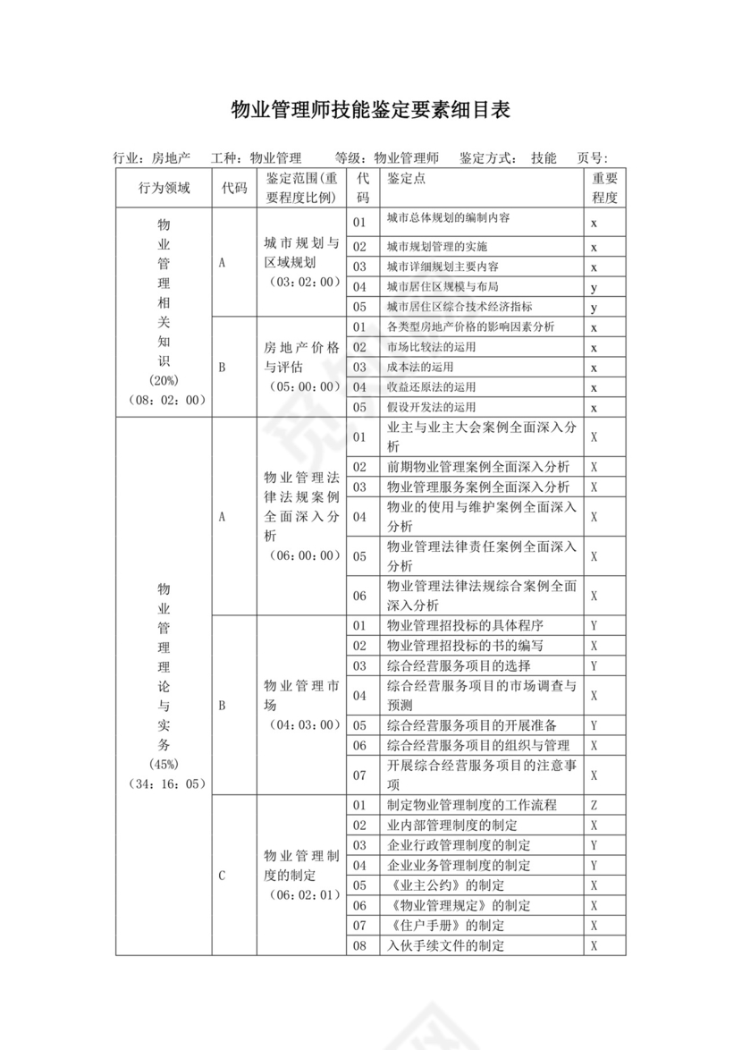 物业管理师技能鉴定技能要素细目表-广东省职业技能鉴定指导.doc