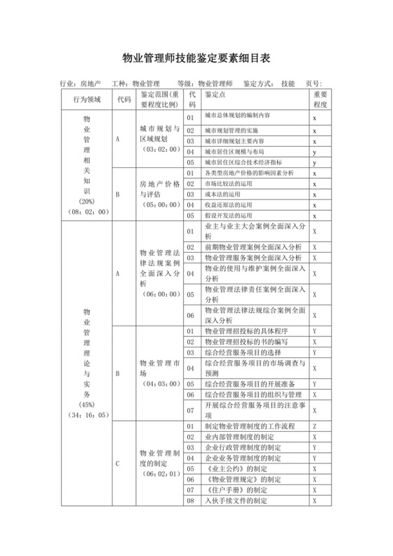 物业管理师技能鉴定技能要素细目表-广东省职业技能鉴定指导.doc