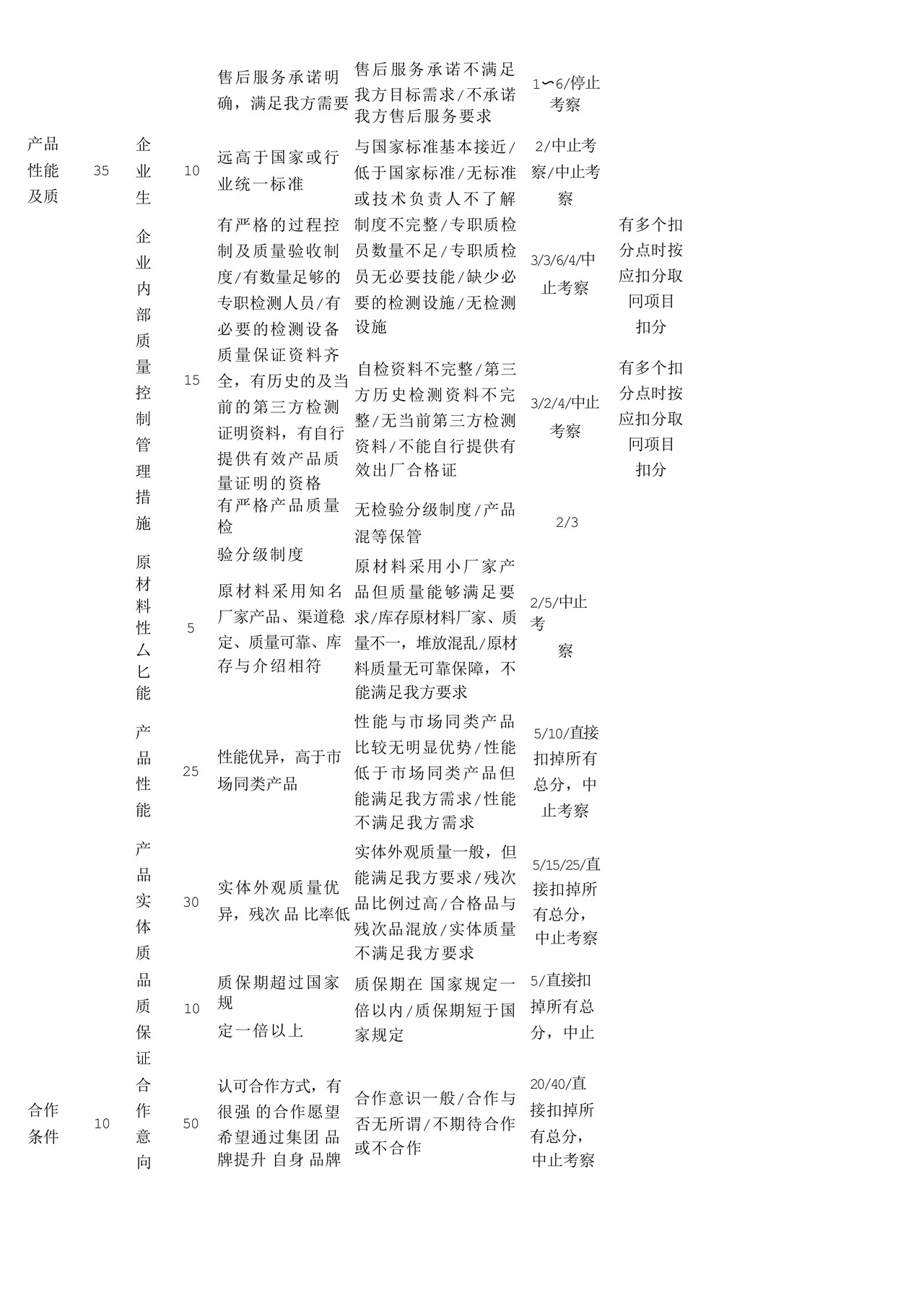 供应商实地考察评分表(设备材料类).docx