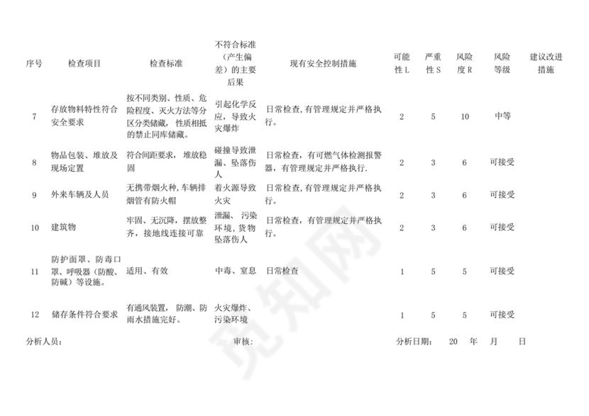 危化品仓库安全检查表.docx