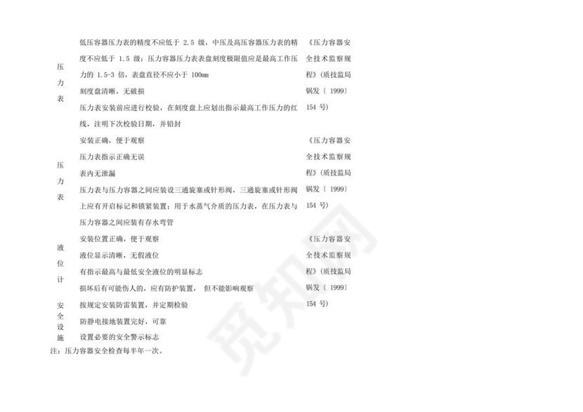 压力容器安全检查表.doc.docx