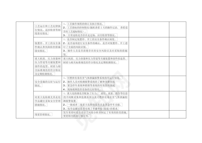 石油化工企业安全检查表-.docx