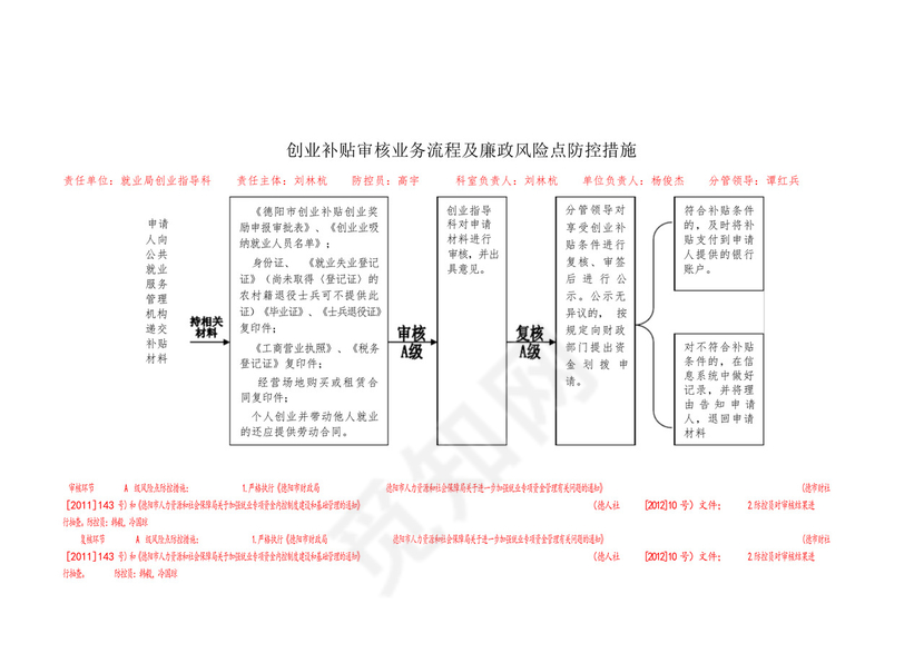 职业培训补贴审核业务流程及廉政风险点防控措施.docx