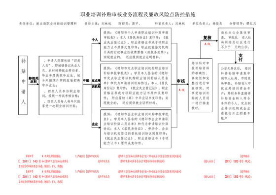 职业培训补贴审核业务流程及廉政风险点防控措施.docx